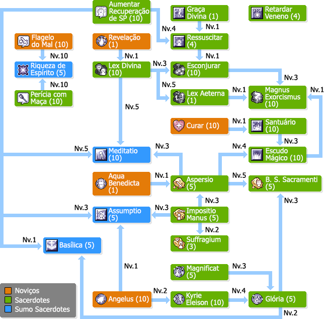 skilltreesumo_sacerdotes.png